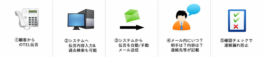 社内連絡メールシステムフロー画像