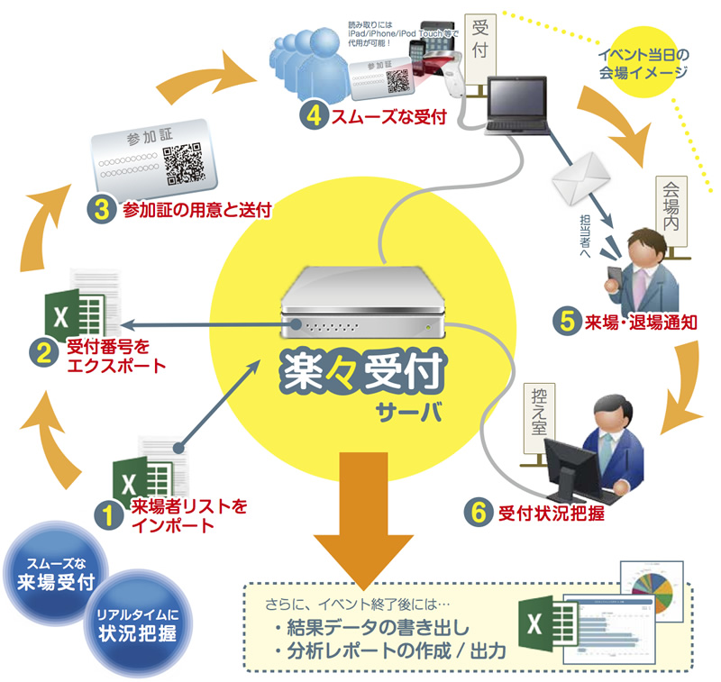 楽々受付のフロー図