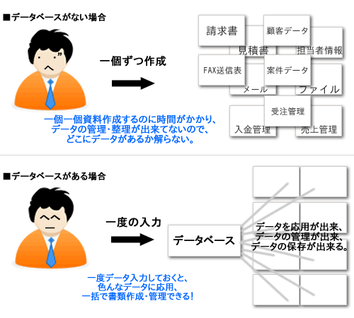 データベースの定義