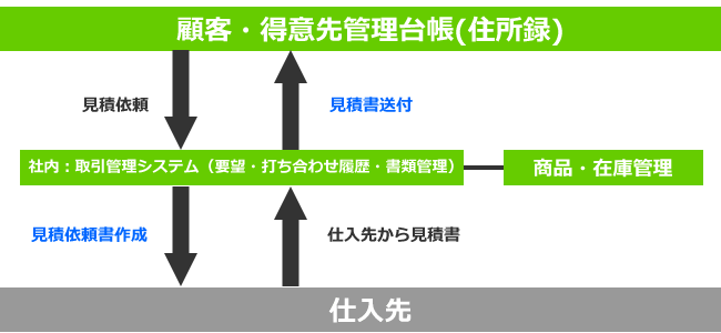 販売管理システム：見積書作成