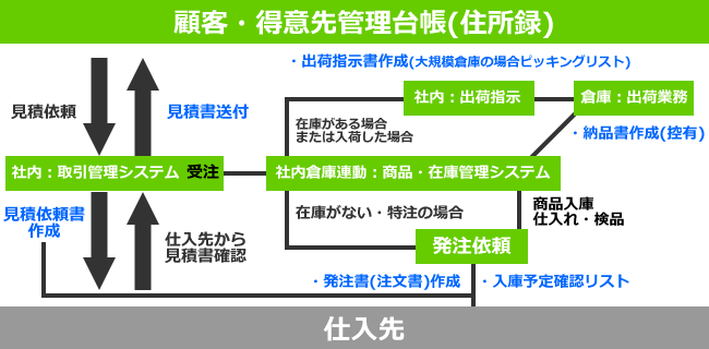 販売管理システム：受注～発注～仕入～出荷業務