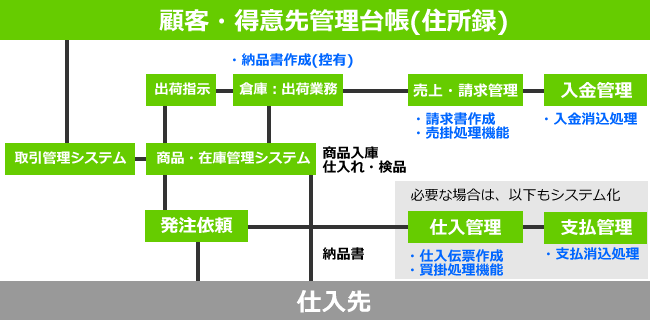 販売管理システム：売掛・入金処理、買掛・支払処理